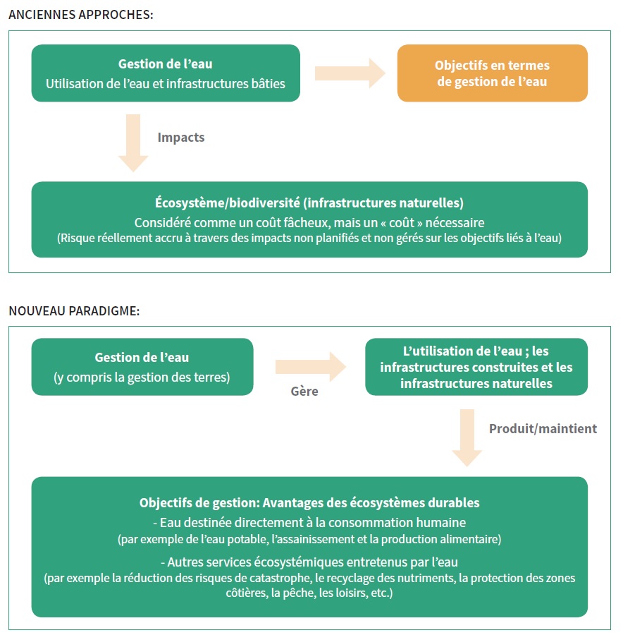 evolution des approches de gestion eau