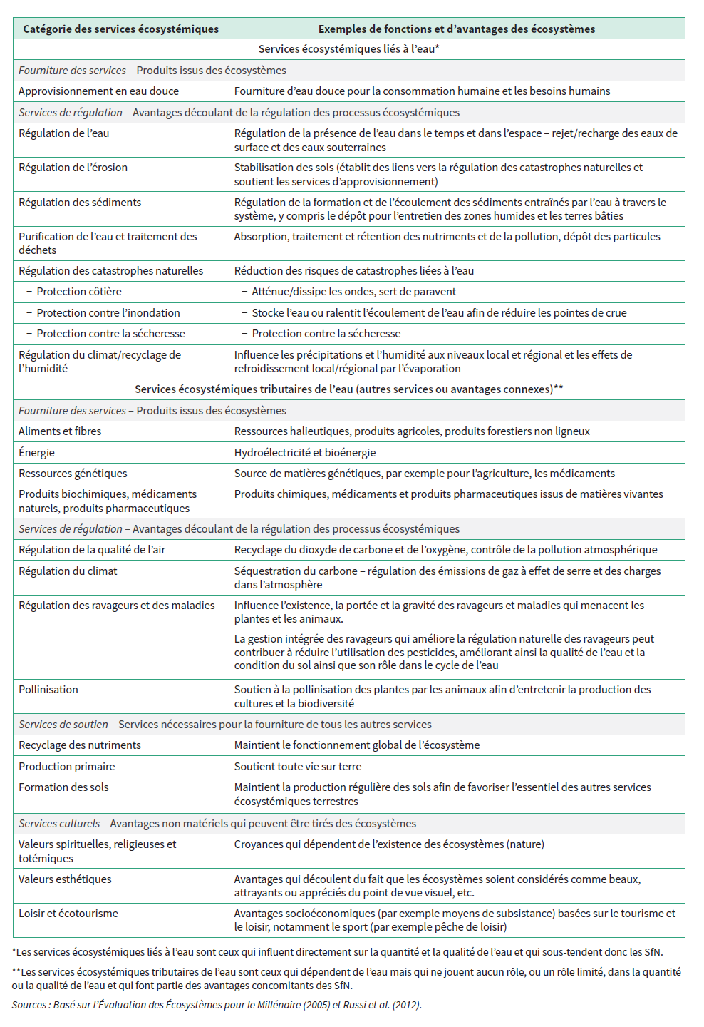 Services écosystémiques liés à la gestion de l'eau